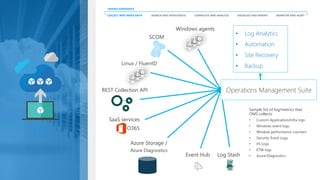 COLLECT AND INDEX DATA SEARCH AND INVESTIGATE CORRELATE AND ANALYZE VISUALIZE AND REPORT MONITOR AND ALERT
UNIFIED EXPERIENCE
Windows agents
SCOM
Linux / FluentD
Event Hub Log Stash
Sample list of log/metrics that
OMS collects:
• Custom Application/Infra logs
• Windows event logs
• Window performance counters
• Security Event Logs
• IIS Logs
• ETW logs
• Azure Diagnostics
Azure Storage /
Azure Diagnostics
REST Collection API
SaaS services
O365
Operations Management Suite
• Log Analytics
• Automation
• Site Recovery
• Backup
 