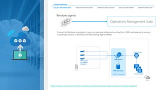 COLLECT AND INDEX DATA SEARCH AND INVESTIGATE CORRELATE AND ANALYZE VISUALIZE AND REPORT MONITOR AND ALERT
UNIFIED EXPERIENCE
Operations Management Suite
Windows agents
https://azure.microsoft.com/en-us/documentation/articles/log-analytics-windows-agents/
Connect to Windows computers in your on-premises infrastructure directly to OMS workspaces by using a
customized version of the Microsoft Monitoring Agent (MMA).
 