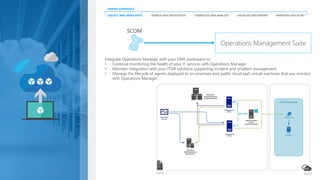 COLLECT AND INDEX DATA SEARCH AND INVESTIGATE CORRELATE AND ANALYZE VISUALIZE AND REPORT MONITOR AND ALERT
UNIFIED EXPERIENCE
Operations Management Suite
SCOM
Integrate Operations Manager with your OMS workspace to:
• Continue monitoring the health of your IT services with Operations Manager
• Maintain integration with your ITSM solutions supporting incident and problem management
• Manage the lifecycle of agents deployed to on-premises and public cloud IaaS virtual machines that you monitor
with Operations Manager
 