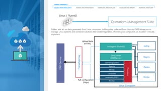COLLECT AND INDEX DATA SEARCH AND INVESTIGATE CORRELATE AND ANALYZE VISUALIZE AND REPORT MONITOR AND ALERT
UNIFIED EXPERIENCE
Linux / FluentD
Operations Management Suite
Providers
syslog
Nagios
Zabbix
OMSService
Linux Computer
Firewall/proxy
Upload data
(HTTPS)
Pull configuration
(https)
Docker
Collect and act on data generated from Linux computers. Adding data collected from Linux to OMS allows you to
manage Linux systems and container solutions like Docker regardless of where your computers are located—virtually
anywhere.
 