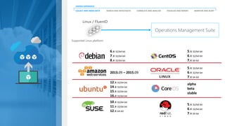 COLLECT AND INDEX DATA SEARCH AND INVESTIGATE CORRELATE AND ANALYZE VISUALIZE AND REPORT MONITOR AND ALERT
UNIFIED EXPERIENCE
Linux / FluentD
Operations Management Suite
5.x 32/64-bit
6.x 32/64-bit
7.x 64-bit
5.x 32/64-bit
6.x 32/64-bit
7.x 64-bit
alpha
beta
stable
5.x 32/64-bit
6.x 32/64-bit
7.x 64-bit
6.x 32/64-bit
7.x 32/64-bit
8.x 32/64-bit
2013.09 – 2015.09
12.x 32/64-bit
14.x 32/64-bit
15.x 32/64-bit
16.x 32/64-bit
10.x 32/64-bit
11.x 32/64-bit
12.x 64-bit
Supported Linux platform
 