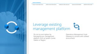 Do not rip and replace by
leveraging your management
platform such as System Center,
Zabbix or Nagios
Operations Management Suite
Gateway to connect with isolated
environment
Leverage existing
management platform
COLLECT AND INDEX DATA SEARCH AND INVESTIGATE CORRELATE AND ANALYZE VISUALIZE AND REPORT MONITOR AND ALERT
UNIFIED EXPERIENCE
 