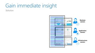 Intelligence
engine
Gain immediate insight
Solution
Business
owners
Application
owners
Infrastructure
owners
 