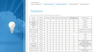 COLLECT AND INDEX DATA SEARCH AND INVESTIGATE CORRELATE AND ANALYZE VISUALIZE AND REPORT MONITOR AND ALERT
UNIFIED EXPERIENCE
Data collection details for OMS features and solutions
Solutions
Data type Platform Direct Agent SCOM agent Azure Storage SCOM required?
SCOM agent data sent
via management group
Collection frequency
Key Vaults Windows 10 minutes
Network Application
Gateways
Windows 10 minutes
Network Security
Groups
Windows 10 minutes
Office 365 Windows on notification
Performance Counters Windows as scheduled, minimum of 10 seconds
Performance Counters Linux as scheduled, minimum of 10 seconds
Service Fabric Windows 5 minutes
SQL Assessment Windows 7 days
SurfaceHub Windows on arrival
Syslog Linux
from Azure storage: 10 minutes; from
agent: on arrival
System Updates Windows
at least 2 times per day and 15
minutes after installing an update
Windows security
event logs
Windows
for Azure storage: 10 min; for the
agent: on arrival
Windows firewall logs Windows on arrival
Windows event logs Windows
for Azure storage: 1 min; for the
agent: on arrival
 
