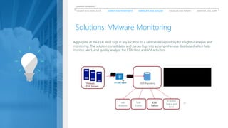COLLECT AND INDEX DATA SEARCH AND INVESTIGATE CORRELATE AND ANALYZE VISUALIZE AND REPORT MONITOR AND ALERT
UNIFIED EXPERIENCE
Solutions: VMware Monitoring
VMware
ESXi Servers
Aggregate all the ESXi Host logs in any location to a centralized repository for insightful analysis and
monitoring. The solution consolidates and parses logs into a comprehensive dashboard which help
monitor, alert, and quickly analyze the ESXi Host and VM activities.
• Provide Visualization Dashboard
• Monitor Event, Warning, Failure
• Provides deep Log Analysis with
search and trending
• Assist Alerting
VM
Activities
ESXi
Failure
SCSI/Disk
Status and
Error
ESXi
Events
…
 