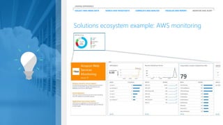 COLLECT AND INDEX DATA SEARCH AND INVESTIGATE CORRELATE AND ANALYZE VISUALIZE AND REPORT MONITOR AND ALERT
UNIFIED EXPERIENCE
Solutions ecosystem example: AWS monitoring
 