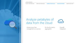 Infrastructure free,
management as a service
PowerBI
integration
On-the-fly metrics
aggregation
Analyze petabytes of
data from the cloud
COLLECT AND INDEX DATA SEARCH AND INVESTIGATE CORRELATE AND ANALYZE VISUALIZE AND REPORT MONITOR AND ALERT
UNIFIED EXPERIENCE
 