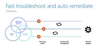 Security
analysis
Platform and
Application
monitoring
Network
monitoring
Fast troubleshoot and auto remediate
Challenges
Manual
process
Unclear with
remediation
Too many
alerts
 