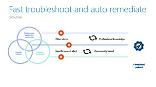 Security
analysis
Platform and
Application
monitoring
Network
monitoring
Fast troubleshoot and auto remediate
Solution
Problem
solved
Automated
process
Filter alerts
Specific search alert
Professional knowledge
Community based
 