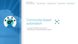 Leverage PowerShell community for
automating via PowerShell-based runbooks
Community-based
automation
COLLECT AND INDEX DATA SEARCH AND INVESTIGATE CORRELATE AND ANALYZE VISUALIZE AND REPORT MONITOR AND ALERT
UNIFIED EXPERIENCE
 