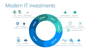 SII
WINDOWS, LINUX
AZURE, AWS,
PRIVATE CLOUDS
Modern IT investments
PACKAGINGDEVOPS TOOLING
PATCHING
CONFIG MONITORING
ORCHESTRATION
ALERTSDISCOVERYANALYTICS
SUBSCRIPTIONCOST POLICY
BACKUP RECOVERY
DETECT PREVENT
 