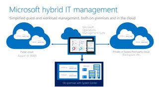 Private or hosted third-party cloud,
Rackspace, etc.
WINDOWS
WINDOWS
WINDOWS
WINDOWS
Public cloud
Azure or AWS
Microsoft hybrid IT management
Simplified guest and workload management, both on-premises and in the cloud
Microsoft
Operations
Management Suite
On-premises with System Center
WINDOWS
HYPER-V
WINDOWS
VMWare
WINDOWS
 