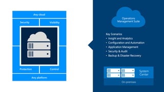 Microsoft
Hybrid
Management
System
Center
On-premises
Any cloud
VisibilitySecurity
ControlProtection
Any platform
Key Scenarios
• Insight and Analytics
• Configuration and Automation
• Application Management
• Security & Audit
• Backup & Disaster Recovery
 
