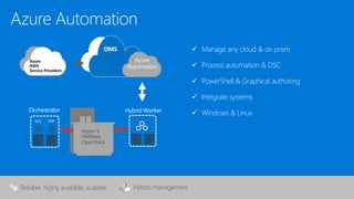 Manage any cloud & on prem
 Process automation & DSC
 PowerShell & Graphical authoring
 Integrate systems
 Windows & Linux
Hyper-V
VMWare
OpenStack
Azure
AWS
Service Providers
 