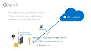 Güvenlik
Dijital Sertifika
Microsoft Azure
Şifreleme Anahtarı
c4807883-b728-4c57-b18b-368f91286799-7883-b76
• Veri, ortamınızdan çıkmadan önce şifrelenir.
• Şifreleme anahtarı sadece sizde bulunur.
• Şifrelenmiş veri ayrıca HTTPS ile taşınır.
Azure Backup Agent
Veri
Windows Server BackupW
Vault 1 Vault 2 Vault 3
 