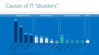 Causes of IT “disasters”
Source: Forrester “The State of Business Technology Resiliency Q2 2014”, May 12, 2014
 