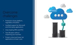 Overcome
challenges
• Protection of any platform,
regardless of location
• Certified support for Microsoft
and third-party applications
• Class-leading RPO and RTO
• Test DR plans without
impacting your business
• Protect critical and lower tier
applications at lower costs
 