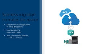 Seamless migration
no matter the source
• Migrate individual applications
or entire datacenters
• Leverage Azure’s
hyper-scale model
• Auto convert AWS, VMware,
and other workloads
 