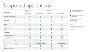 Supported and certified
by workload team
Supported – tested by
Microsoft
*SAP site-to-Azure for un-
clustered setups
**Exchange 2013 non-DAG
setups
***Oracle Stand-alone – Oracle
Data Guard based solution
coming soon
Workload
Hyper-V VMware
Site-to-site Site-to-Azure Site-to-site Site-to-Azure
AD, DNS Infrastructure
Web Apps
IIS
SQL
SCOM
SharePoint
SAP*
Exchange**
Remote Desktop/VDI
Linux (OS and apps)
Dynamics
AX
CRM COMING SOON COMING SOON
Oracle***
Windows File Server
(Excluding Horizon)
 