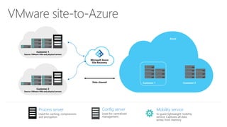Data channel
Microsoft Azure
Site Recovery
Process server Config server Mobility service
Azure
Customer 1 Customer 2
Customer 1
Source: VMware VMs and physical servers
Customer 2
Source: VMware VMs and physical servers
 