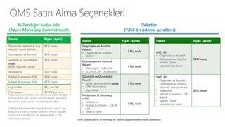 Kullandığın kadar öde
(Azure Monetary Commitment)
Paketler
(Yıllık ön ödeme gerektirir)
(Tüm fiyatlar aylıktır ve herhangi bir indirim uygulanmadan önceki fiyatlardır.)
Servis Fiyat (aylık)
Öngörüler ve Analitik (Log
Analytics servisi dahildir)
$15/ node
Otomasyon ve Kontrol $10/ node
Güvenlik ve Uyumluluk
veya
Azure Security Center
$15/ node
Yedekleme $10/ node
Felaket Kurtarma – E2E $16/ node
Felaket Kurtarma – E2A $25/ node
Log Analizi $2.3 per GB
Otomasyon $0.002 per min
Paket Fiyat (aylık)
Öngörüler ve Analitik
Paketi
• Öngörüler ve Analitik
• SCOM
$15/ node
Otomasyon ve Kontrol
Paketi
• Otomasyon ve Kontrol
• SCCM, SCSM, Orchestrator
$10/ node
Güvenlik ve Uyumluluk
Paketi
• Azure Security Center veya
• OMS Güvenlik ve
Uyumluluk
$15/ node
Protection & Recovery
suite
• Yedekleme
• Felaket Kurtarma – E2E &
E2A
• VMM & DPM
$30/ node
Paket Fiyat (aylık)
OMS E1
• Öngörüler ve Analitik
Otomasyon ve Kontrol
• System Center
çözümlerinin tümü
$20/ node
OMS E2
• Öngörüler ve Analitik
Otomasyon ve Kontrol
• Güvenlik ve Uyumluluk
• Yedekleme
• Felaket Kurtarma – E2E
& E2A
• System Center
çözümlerinin tümü
$35/ node
Yedekleme ve Felaket Kurtarma servisleri ile ilgili
herhangi bir veri ücreti, normal Azure depolama
fiyatlarına göre ayrıca ücretlendirilecektir.
OMS’in diğer servisleri için kullanılan veri, 1 ay
boyunca ücretsiz olarak saklanır. Veriyi 1 aydan
uzun süre tutmak için GB başına aylık 0.10$
ödenmesi gerekir.
 