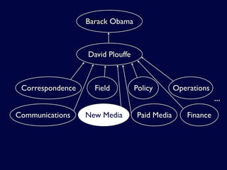 Barack Obama



                  David Plouffe



 Correspondence     Field         Policy       Operations
                                                            ...
Communications    New Media       Paid Media      Finance
 