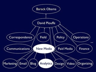 Barack Obama



                          David Plouffe



   Correspondence           Field         Policy       Operations
                                                                    ...
  Communications      New Media           Paid Media      Finance



Marketing Email    Blog     Analytics Design Video Organizing
 