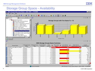 © 2014 IBM Corporation
IBM Storage Management Software
16
Storage Group Space - Availability
 