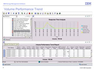 © 2014 IBM Corporation
IBM Storage Management Software
24
Volume Performance Trend
 