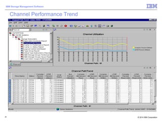 © 2014 IBM Corporation
IBM Storage Management Software
29
Channel Performance Trend
 