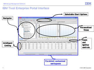 © 2014 IBM Corporation
IBM Storage Management Software
6
Intelligent
Linking
Selectable Chart Options
Zoom
and
Splitter
controls
Navigator
IBM Tivoli Enterprise Portal Interface
Persistent customized
workspaces
Personalized
Views
 
