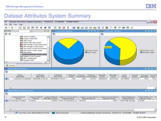 © 2014 IBM Corporation
IBM Storage Management Software
64
Dataset Attributes System Summary
 