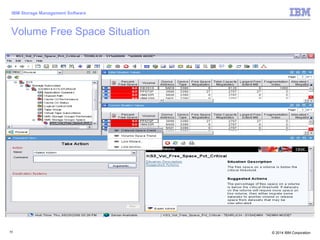 © 2014 IBM Corporation
IBM Storage Management Software
72
Volume Free Space Situation
 