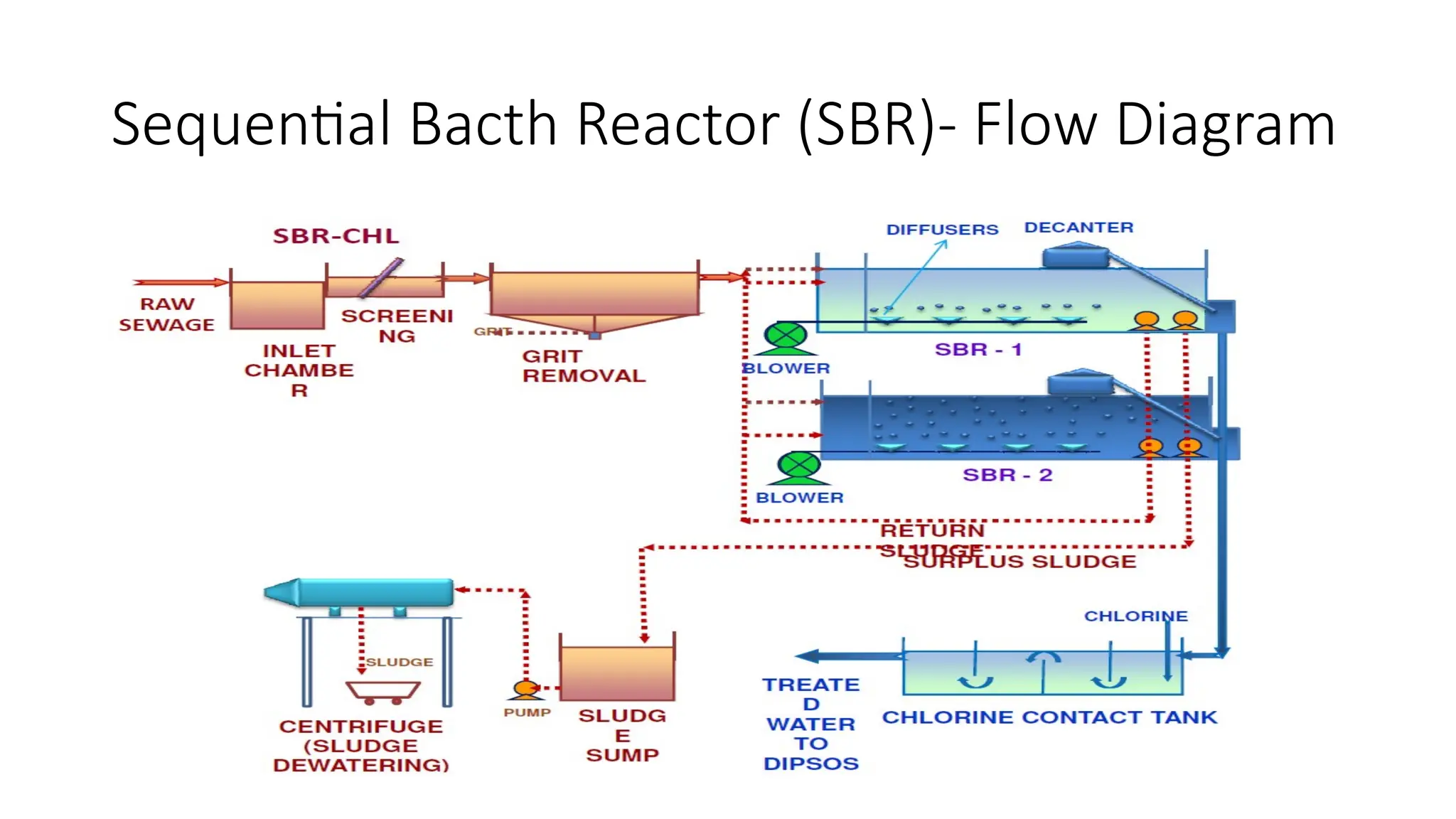 Introduction to STP : Purpose of sewage treatment , Overview of ...