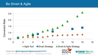 © 2007-2013 WiderFunnel Marketing Inc. | widerfunnel.com/blog
Tweet this: @chrisgoward @omsummit #CRO
Be Smart & Agile
0.9
1.4
1.9
2.4
2.9
0 2 4 6 8 10 12 14 16
Agile Tool Smart Strategy Smart & Agile Strategy
ConversionRate
 