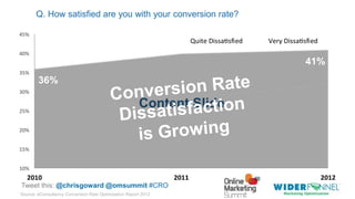 © 2007-2013 WiderFunnel Marketing Inc. | widerfunnel.com/blog
Tweet this: @chrisgoward @omsummit #CRO
Content Slide
10%
15%
20%
25%
30%
35%
40%
45%
2010 2011 2012
Quite Dissa sfied Very Dissa sfied
Source: eConsultancy Conversion Rate Optimization Report 2012
36%
41%
Q. How satisfied are you with your conversion rate?
 