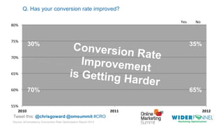 © 2007-2013 WiderFunnel Marketing Inc. | widerfunnel.com/blog
Tweet this: @chrisgoward @omsummit #CRO
55%
60%
65%
70%
75%
80%
2010 2011 2012
Yes No
30% 35%
70% 65%
Q. Has your conversion rate improved?
Source: eConsultancy Conversion Rate Optimization Report 2012
 