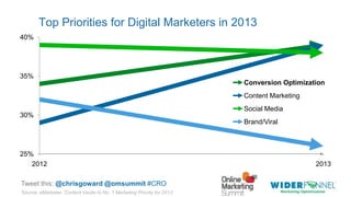© 2007-2013 WiderFunnel Marketing Inc. | widerfunnel.com/blog
Tweet this: @chrisgoward @omsummit #CRO
Top Priorities for Digital Marketers in 2013
25%
30%
35%
40%
2012 2013
Conversion Optimization
Content Marketing
Social Media
Brand/Viral
Source: eMarketer, Content Vaults to No. 1 Marketing Priority for 2013
 
