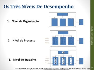 Professor
Euller
Barros
11
1. Nível da Organização
2. Nível do Processo
3. Nível do Trabalho
Os Três Níveis De Desempenho
Fonte: RUMMLER, Geary A; BRACHE, Alan P. Melhores desempenhos das Empresas. São Paulo: Makron Books, 1994
 