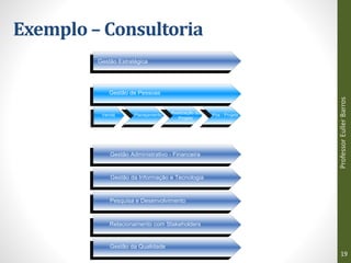 Exemplo – Consultoria
Gestão Estratégica
Gestão Administrativo - Financeira
Gestão da Informação e Tecnologia
Pesquisa e Desenvolvimento
Relacionamento com Stakeholders
Gestão da Qualidade
Venda Planejamento Realização do
Projeto
Pós - Projeto
Gestão de Pessoas
Professor
Euller
Barros
19
 