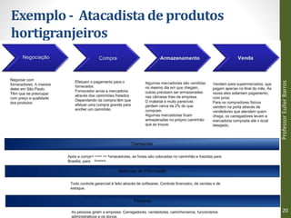 Exemplo - Atacadista de produtos
hortigranjeiros
Empresa
Professor
Euller
Barros
20
 