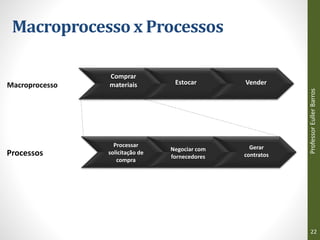Macroprocesso x Processos
Processar
solicitação de
compra
Negociar com
fornecedores
Gerar
contratos
Estocar Vender
Comprar
materiais
Macroprocesso
Processos
Professor
Euller
Barros
22
 