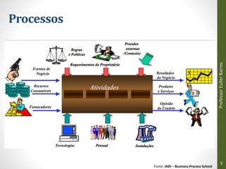 Processos
Fonte: IADI – Business Process School
Professor
Euller
Barros
5
 