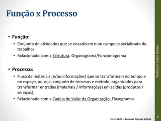 Função x Processo
• Função:
• Conjunto de atividades que se encadeiam num campo especializado do
trabalho;
• Relacionado com a Estrutura. Organograma/Funcionograma
• Processo:
• Fluxo de materiais (e/ou informações) que se transformam no tempo e
no espaço, ou seja, conjunto de recursos e método, organizados para
transformar entradas (materiais / informações) em saídas (produtos /
serviços).
• Relacionado com a Cadeia de Valor da Organização. Fluxogramas.
Fonte: IADI – Business Process School
Professor
Euller
Barros
6
 