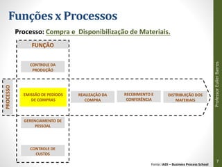 Funções x Processos
PROCESSO
FUNÇÃO
GERENCIAMENTO DE
PESSOAL
CONTROLE DA
PRODUÇÃO
CONTROLE DE
CUSTOS
Processo: Compra e Disponibilização de Materiais.
EMISSÃO DE PEDIDOS
DE COMPRAS
RECEBIMENTO E
CONFERÊNCIA
DISTRIBUIÇÃO DOS
MATERIAIS
REALIZAÇÃO DA
COMPRA
Fonte: IADI – Business Process School
Professor
Euller
Barros
7
 