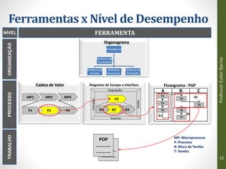 Ferramentas x Nível de Desempenho
Professor
Euller
Barros
12
FERRAMENTA
NÍVEL
ORGANIZAÇÃO
PROCESSO
TRABALHO
Cadeia de Valor
MP1 MP2 MP3
P1 P2 P3
Diagrama de Escopo e Interface
Suporte
Regulação
Entradas
Saídas
P2
B1 B2 B3
Fluxograma - PGP
‘
A B C
T1
T2
T3
T4
T5
T6
T7
POP
...........
...........
POP
...........
...........
MP: Macroprocesso
P: Processo
B: Bloco de Tarefas
T: Tarefas
B1
B2
B3
Presidência
Diretoria de
Vendas
Diretoria
FInanceira
Diretoria de
Produção
Gerência de
Qualidade
Organograma
 