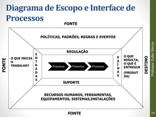 Diagrama de Escopo e Interface de
Processos
Professor
Euller
Barros
14
POLÍTICAS, PADRÕES, REGRAS E EVENTOS
REGULAÇÃO
S
A
Í
D
A
S
E
N
T
R
A
D
A
S
SUPORTE
RECURSOS HUMANOS, FERRAMENTAS,
EQUIPAMENTOS, SISTEMAS,INSTALAÇÕES
O QUE INICIA
O
TRABALHO?
O QUE
RESULTA,
O QUE É
ENTREGUE
(PRODUT
OS)
FONTE
FONTE
FONTE
DESTINO
Processo Processo Processo
 
