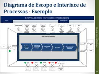 Diagrama de Escopo e Interface de
Processos - Exemplo
Professor
Euller
Barros
15
 