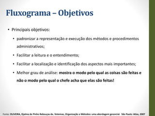 Fluxograma – Objetivos
• Principais objetivos:
• padronizar a representação e execução dos métodos e procedimentos
administrativos;
• Facilitar a leitura e o entendimento;
• Facilitar a localização e identificação dos aspectos mais importantes;
• Melhor grau de análise: mostra o modo pelo qual as coisas são feitas e
não o modo pelo qual o chefe acha que elas são feitas!
Fonte: OLIVEIRA, Djalma de Pinho Rebouças de. Sistemas, Organização e Métodos: uma abordagem gerencial. São Paulo: Atlas, 2007
 