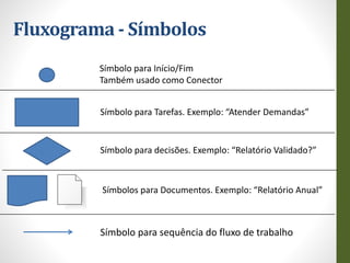 Fluxograma - Símbolos
Símbolo para Tarefas. Exemplo: “Atender Demandas”
Símbolo para decisões. Exemplo: “Relatório Validado?”
Símbolo para Início/Fim
Também usado como Conector
Símbolo para sequência do fluxo de trabalho
Símbolos para Documentos. Exemplo: “Relatório Anual”
 